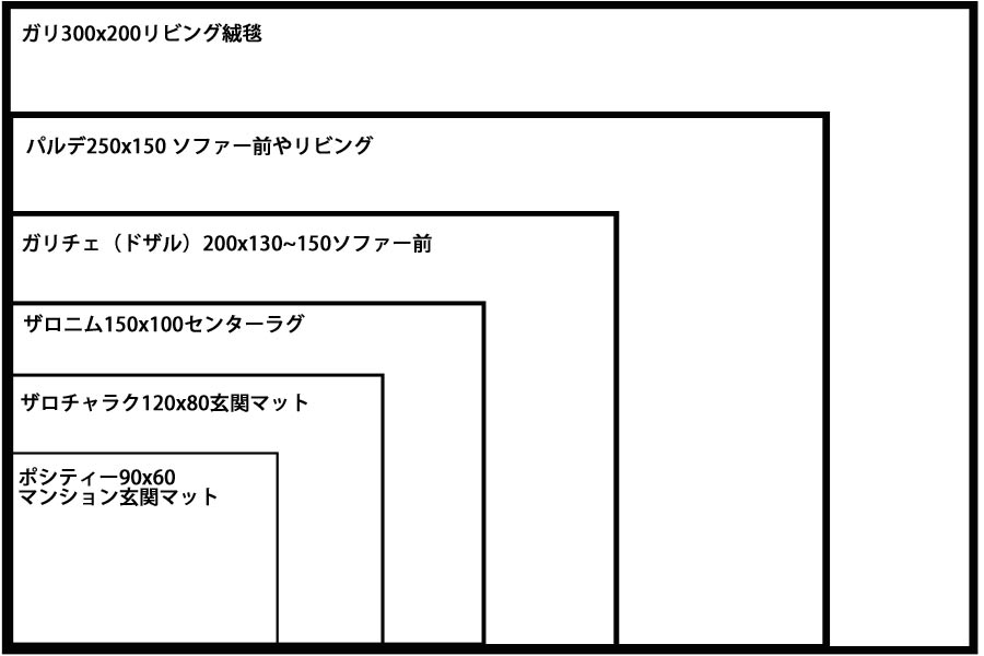 ペルシャ絨毯のサイズについての説明です。